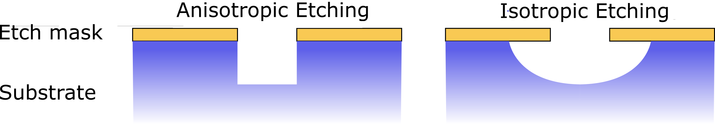 isotropic vs anisotropic etch